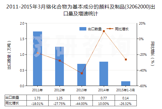 2011-2015年3月鉻化合物為基本成分的顏料及制品(32062000)出口量及增速統(tǒng)計